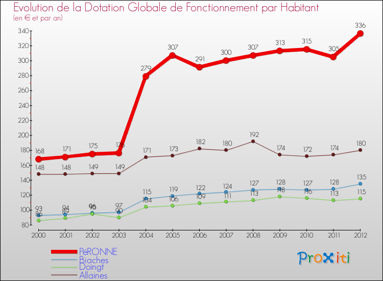 Evolution et montant de la dotation globale de fonctionnement par Habitant pour PéRONNE et les communes proches Comparaison des dotations globales de fonctionnement par habitant pour PéRONNE et les communes voisines