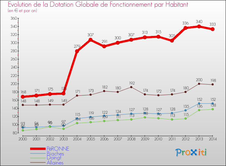 Evolution et montant de la dotation globale de fonctionnement par Habitant pour PéRONNE et les communes proches de 2000 à 2014. Comparaison des dotations globales de fonctionnement par habitant pour PéRONNE et les communes voisines de 2000 à 2014.