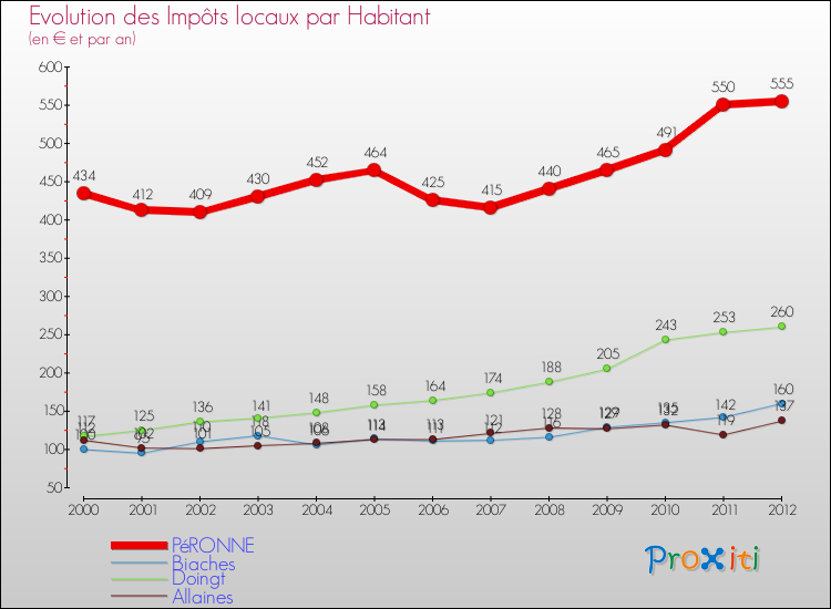 Evolution et montant des impôts locaux par Habitant pour PéRONNE et les communes proches Comparaison des impôts locaux par habitant pour PéRONNE et les communes voisines