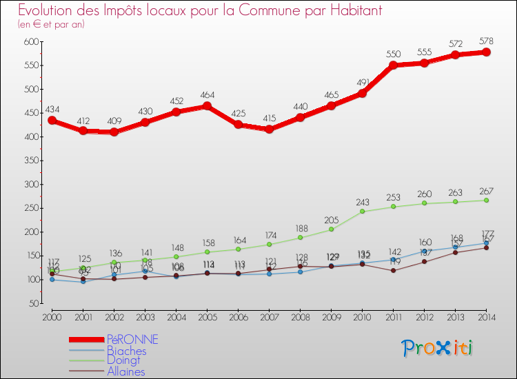 Evolution et montant des impôts locaux par Habitant pour PéRONNE et les communes proches de 2000 à 2014 Comparaison des impôts locaux par habitant pour PéRONNE et les communes voisines de 2000 à 2014