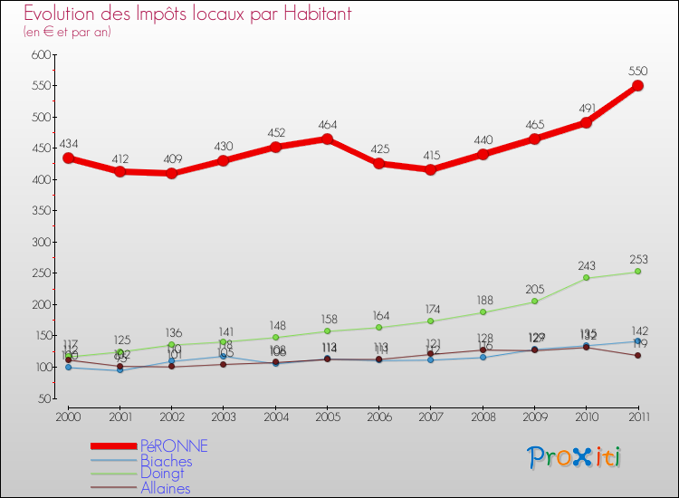 Evolution et montant des impôts locaux par Habitant pour PéRONNE et les communes proches Comparaison des impôts locaux par habitant pour PéRONNE et les communes voisines