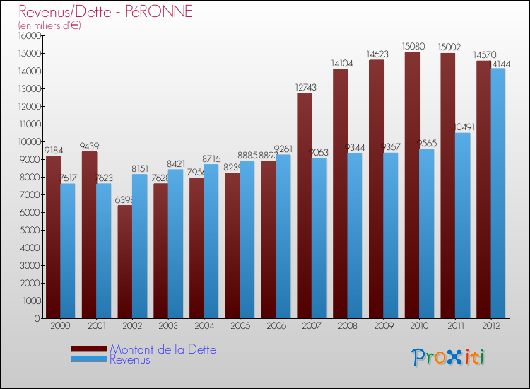 Evolution comparée de la dette et des revenus pour la commune de PéRONNE de 2000 à 2012 Comparaison de la dette et des revenus pour PéRONNE de 2000 à 2012