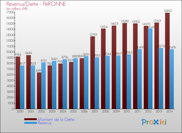 Evolution comparée de la dette et des revenus pour la commune de PéRONNE de 2000 à 2014 Comparaison de la dette et des revenus pour PéRONNE de 2000 à 2014