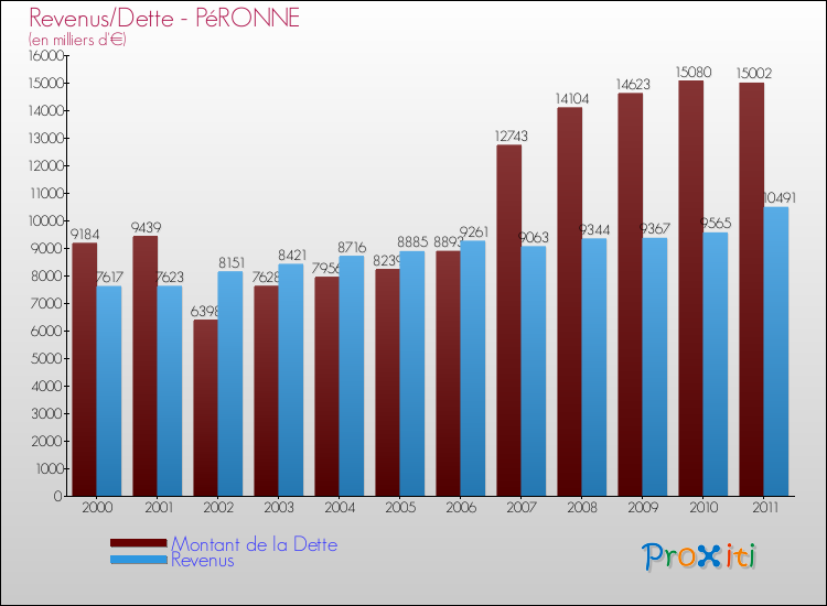 Evolution comparée de la dette et des revenus pour la commune de PéRONNE de 2000 à 2011 Comparaison de la dette et des revenus pour PéRONNE de 2000 à 2011