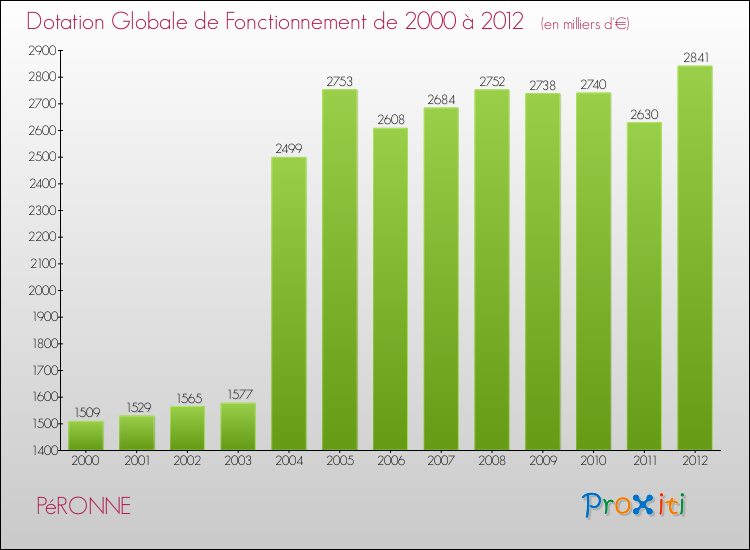 Evolution du montant de la Dotation Globale de Fonctionnement pour la commune de PéRONNE de 2000 à 2012 Evolution du montant de la Dotation Globale de Fonctionnement pour PéRONNE de 2000 à 2012