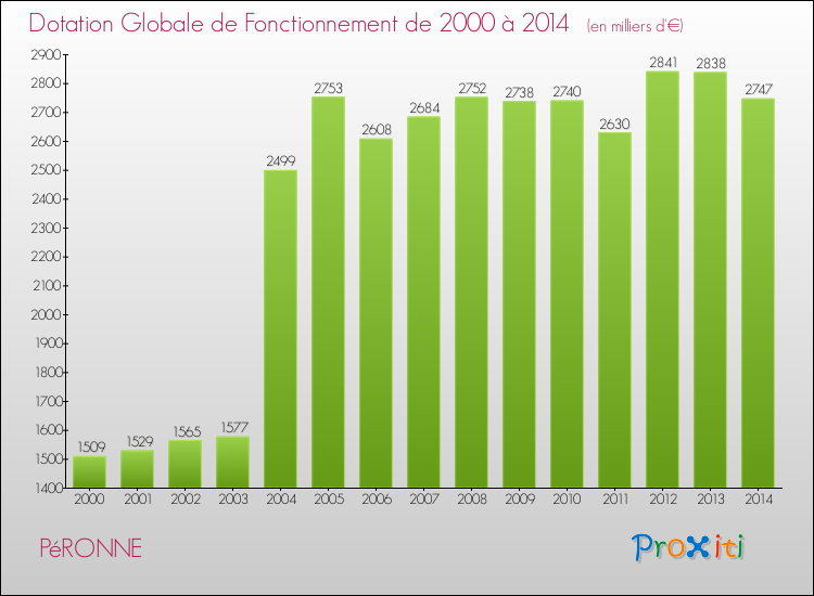 Evolution du montant de la Dotation Globale de Fonctionnement pour la commune de PéRONNE de 2000 à 2014 Evolution du montant de la Dotation Globale de Fonctionnement pour PéRONNE de 2000 à 2014
