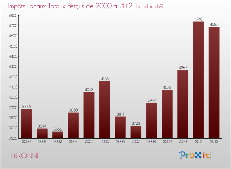 Evolution des Impôts Locaux pour la commune de PéRONNE de 2000 à 2012 Evolution des Impôts Locaux pour PéRONNE de 2000 à 2012