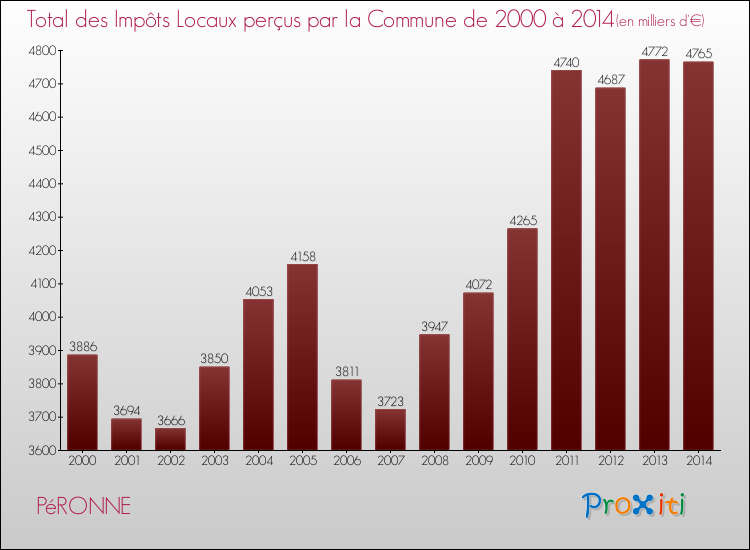 Evolution des Impôts Locaux pour la commune de PéRONNE de 2000 à 2014 Evolution des Impôts Locaux pour PéRONNE de 2000 à 2014