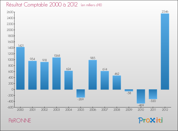 Evolution du résultat comptable pour la commune de PéRONNE de 2000 à 2012 Evolution du résultat comptable pour PéRONNE de 2000 à 2012