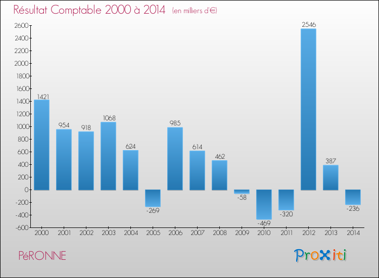 Evolution du résultat comptable pour la commune de PéRONNE de 2000 à 2014 Evolution du résultat comptable pour PéRONNE de 2000 à 2014