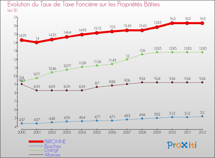 Evolution du taux de la taxe foncière sur le bati pour PéRONNE et les communes proches de 2000 à 2012 Comparaison des taux de taxe foncière sur le bati pour PéRONNE et les communes voisines de 2000 à 2012