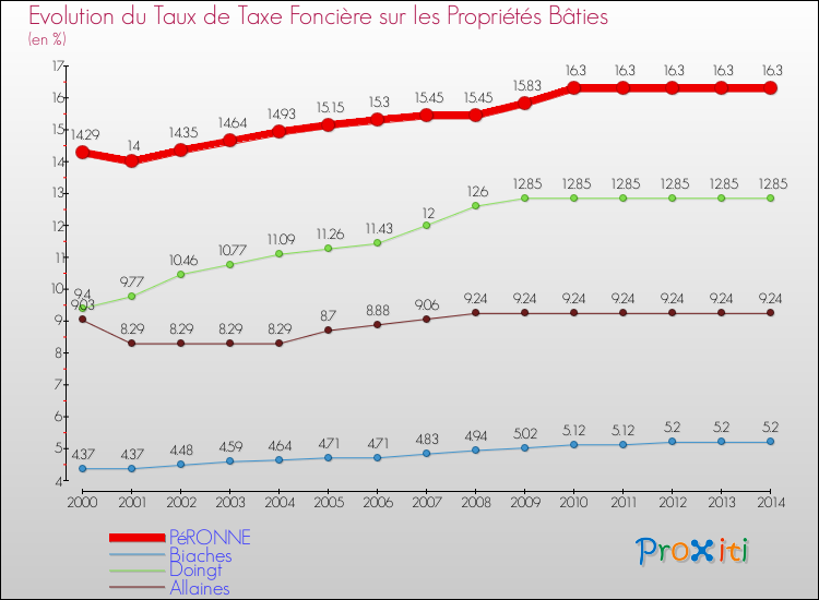 Evolution du taux de la taxe foncière sur le bati pour PéRONNE et les communes proches de 2000 à 2014 Comparaison des taux de taxe foncière sur le bati pour PéRONNE et les communes voisines de 2000 à 2014