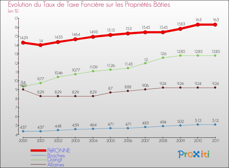 Evolution du taux de la taxe foncière sur le bati pour PéRONNE et les communes proches Comparaison des taux de taxe foncière sur le bati pour PéRONNE et les communes voisines