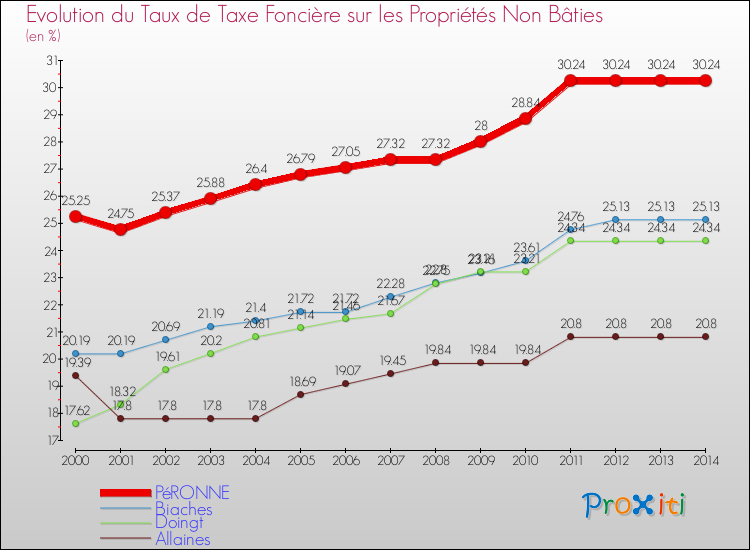 Evolution du taux de la taxe foncière sur les immeubles et terrains non batis pour PéRONNE et les communes proches de 2000 à 2014 Comparaison des taux de la taxe foncière sur les immeubles et terrains non batis pour PéRONNE et les communes voisines de 2000 à 2014