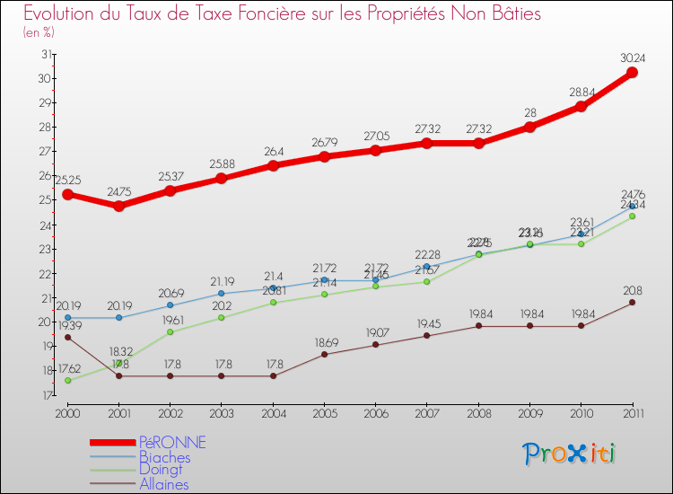 Evolution du taux de la taxe foncière sur les immeubles et terrains non batis pour PéRONNE et les communes proches Comparaison des taux de la taxe foncière sur les immeubles et terrains non batis pour PéRONNE et les communes voisines
