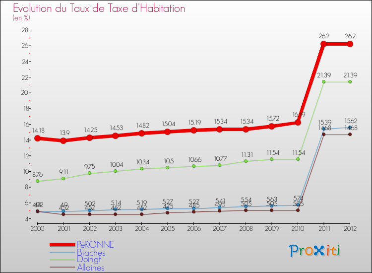 Evolution du taux de la taxe d'habitation pour PéRONNE et les communes proches Comparaison des taux de la taxe d'habitation pour PéRONNE et les communes voisines