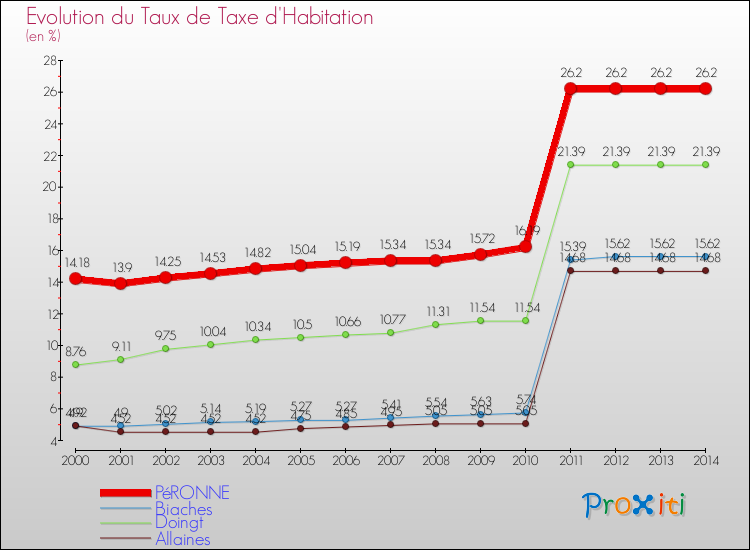 Evolution du taux de la taxe d'habitation pour PéRONNE et les communes proches de 2000 à 2014 Comparaison des taux de la taxe d'habitation pour PéRONNE et les communes voisines de 2000 à 2014