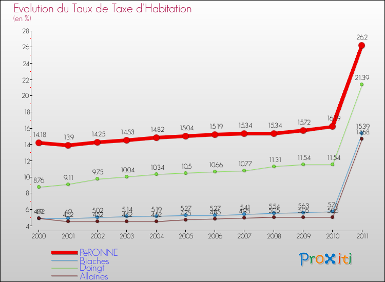 Evolution du taux de la taxe d'habitation pour PéRONNE et les communes proches Comparaison des taux de la taxe d'habitation pour PéRONNE et les communes voisines