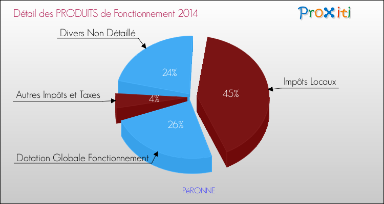Décomposition du Budget de Fonctionnement 2014 de la commune de PéRONNE Budget de Fonctionnement 2014 pour la commune de PéRONNE