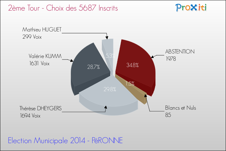 Résultats par rapport aux inscrits au 2ème Tour des Elections Municipales 2014 de la commune de PéRONNE Elections Municipales 2014 - Résultats par rapport aux inscrits au 2ème Tour pour la commune de PéRONNE