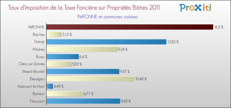 Taux d'imposition de la taxe foncière sur le bati 2011 pour PéRONNE et les communes proches Comparaison des taux d'imposition de la taxe foncière sur le bati 2011 pour PéRONNE et les communes voisines