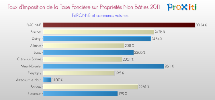 Taux d'imposition de la taxe foncière sur les immeubles et terrains non batis 2011 pour PéRONNE et les communes proches Comparaison des taux d'imposition de la taxe foncière sur les immeubles et terrains non batis 2011 pour PéRONNE et les communes voisines