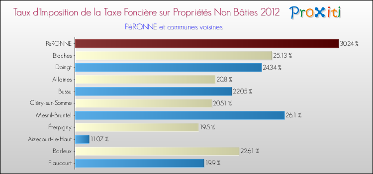 Taux d'imposition de la taxe foncière sur les immeubles et terrains non batis 2012 pour PéRONNE et les communes proches Comparaison des taux d'imposition de la taxe foncière sur les immeubles et terrains non batis 2012 pour PéRONNE et les communes voisines