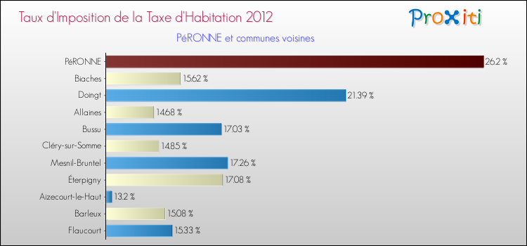 Taux d'imposition de la taxe d'habitation 2012 pour PéRONNE et les communes proches Comparaison des taux d'imposition de la taxe d'habitation 2012 pour PéRONNE et les communes voisines