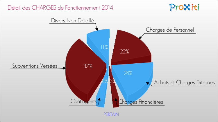Décomposition des Charges de Fonctionnement 2014 de la commune de PERTAIN Charges de Fonctionnement 2014 pour la commune de PERTAIN