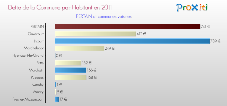 Dette par habitant de la commune en 2011 pour PERTAIN et les communes proches Comparaison de la dette par habitant de la commune en 2011 pour PERTAIN et les communes voisines