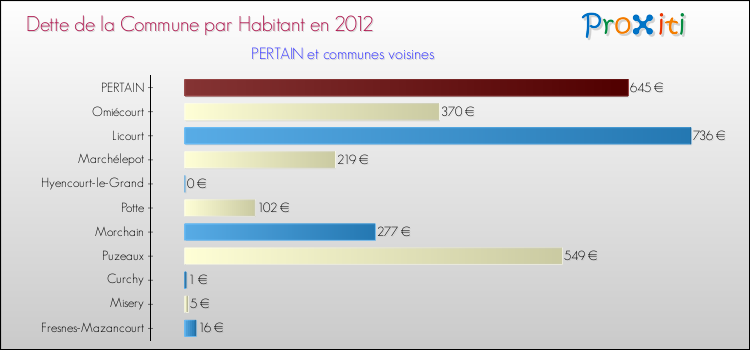 Dette par habitant de la commune en 2012 pour PERTAIN et les communes proches Comparaison de la dette par habitant de la commune en 2012 pour PERTAIN et les communes voisines