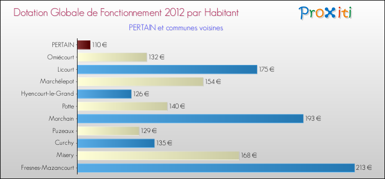 Montant des dotations globales de fonctionnement DGF par Habitant pour PERTAIN et les communes proches Comparaison des des dotations globales de fonctionnement DGF par habitant pour PERTAIN et les communes voisines