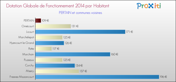 Montant des dotations globales de fonctionnement DGF par Habitant pour PERTAIN et les communes proches en 2014. Comparaison des des dotations globales de fonctionnement DGF par habitant pour PERTAIN et les communes voisines en 2014.