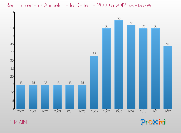 Evolution de l'annuité de la dette pour la commune de PERTAIN de 2000 à 2012 Annuités de la dette pour PERTAIN de 2000 à 2012