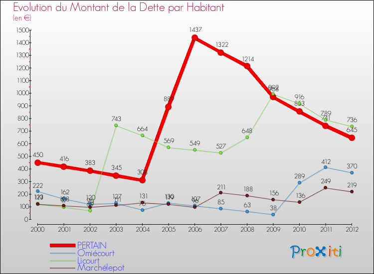 Evolution de la dette par habitant pour la commune de PERTAIN et les communes proches de 2000 à 2012 Comparaison de la dette par habitant pour PERTAIN et les communes voisines de 2000 à 2012