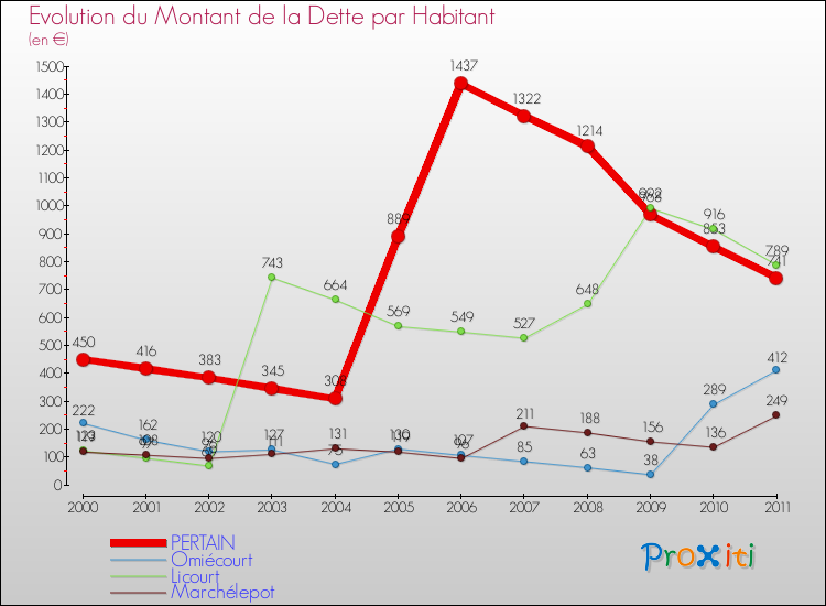 Evolution de la dette par habitant pour la commune de PERTAIN et les communes proches Comparaison de la dette par habitant pour PERTAIN et les communes voisines