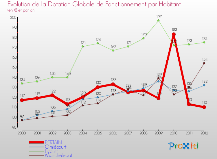 Evolution et montant de la dotation globale de fonctionnement par Habitant pour PERTAIN et les communes proches Comparaison des dotations globales de fonctionnement par habitant pour PERTAIN et les communes voisines