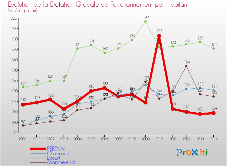 Evolution et montant de la dotation globale de fonctionnement par Habitant pour PERTAIN et les communes proches de 2000 à 2014. Comparaison des dotations globales de fonctionnement par habitant pour PERTAIN et les communes voisines de 2000 à 2014.