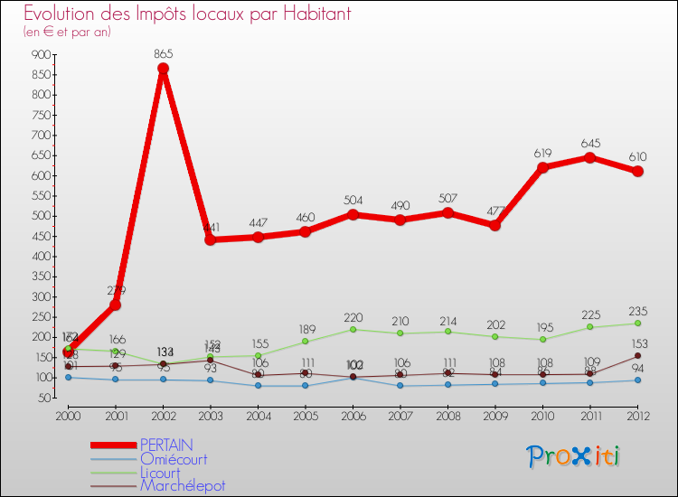 Evolution et montant des impôts locaux par Habitant pour PERTAIN et les communes proches Comparaison des impôts locaux par habitant pour PERTAIN et les communes voisines