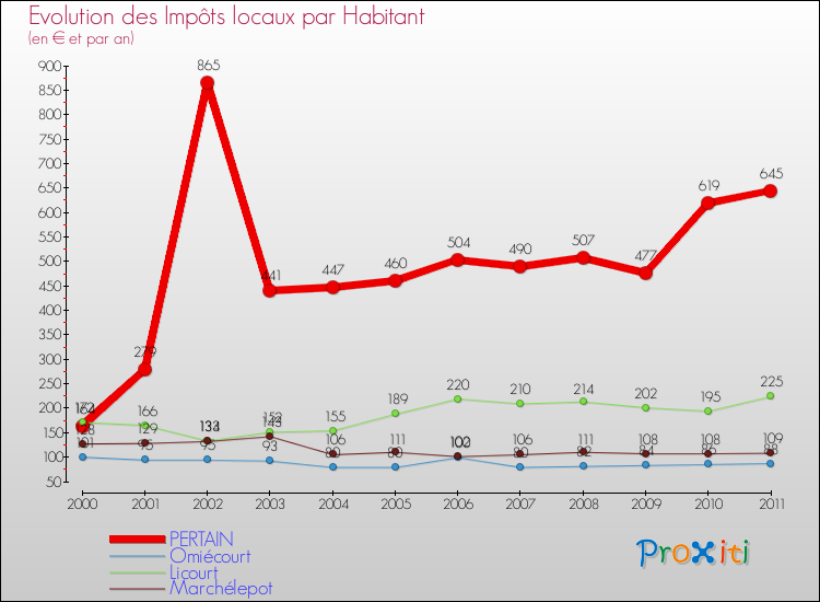 Evolution et montant des impôts locaux par Habitant pour PERTAIN et les communes proches Comparaison des impôts locaux par habitant pour PERTAIN et les communes voisines