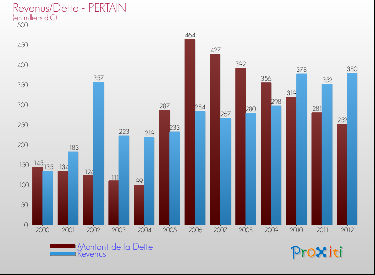Evolution comparée de la dette et des revenus pour la commune de PERTAIN de 2000 à 2012 Comparaison de la dette et des revenus pour PERTAIN de 2000 à 2012