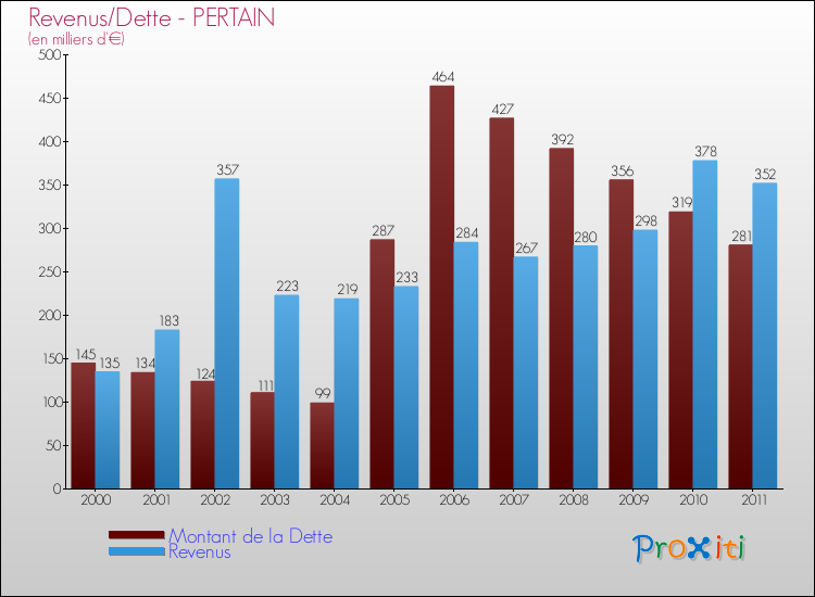 Evolution comparée de la dette et des revenus pour la commune de PERTAIN de 2000 à 2011 Comparaison de la dette et des revenus pour PERTAIN de 2000 à 2011
