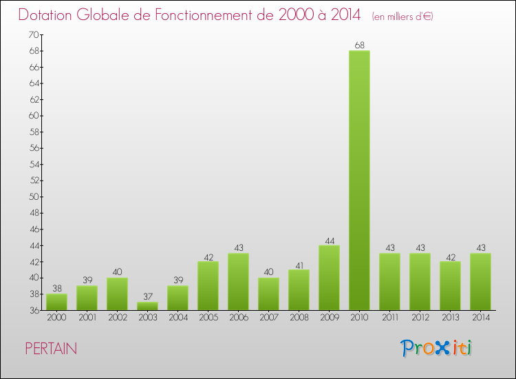 Evolution du montant de la Dotation Globale de Fonctionnement pour la commune de PERTAIN de 2000 à 2014 Evolution du montant de la Dotation Globale de Fonctionnement pour PERTAIN de 2000 à 2014
