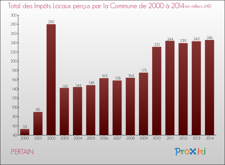 Evolution des Impôts Locaux pour la commune de PERTAIN de 2000 à 2014 Evolution des Impôts Locaux pour PERTAIN de 2000 à 2014