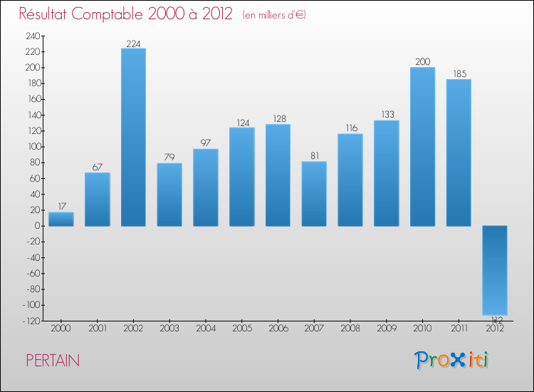 Evolution du résultat comptable pour la commune de PERTAIN de 2000 à 2012 Evolution du résultat comptable pour PERTAIN de 2000 à 2012