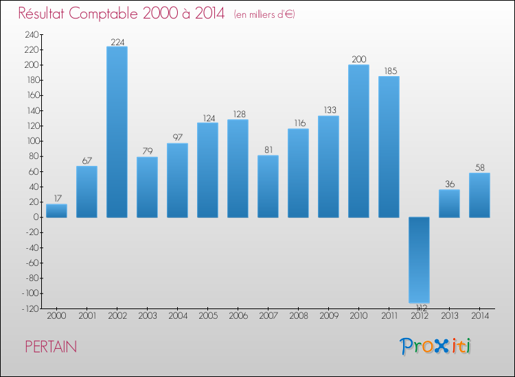 Evolution du résultat comptable pour la commune de PERTAIN de 2000 à 2014 Evolution du résultat comptable pour PERTAIN de 2000 à 2014