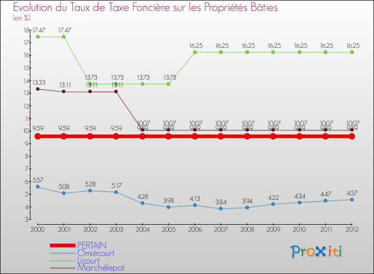 Evolution du taux de la taxe foncière sur le bati pour PERTAIN et les communes proches de 2000 à 2012 Comparaison des taux de taxe foncière sur le bati pour PERTAIN et les communes voisines de 2000 à 2012