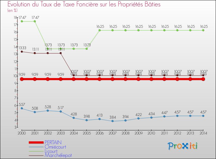 Evolution du taux de la taxe foncière sur le bati pour PERTAIN et les communes proches de 2000 à 2014 Comparaison des taux de taxe foncière sur le bati pour PERTAIN et les communes voisines de 2000 à 2014
