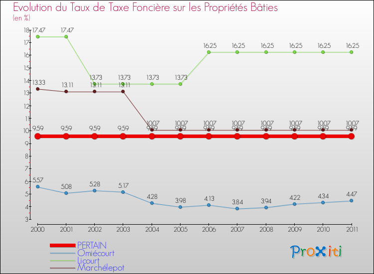 Evolution du taux de la taxe foncière sur le bati pour PERTAIN et les communes proches Comparaison des taux de taxe foncière sur le bati pour PERTAIN et les communes voisines