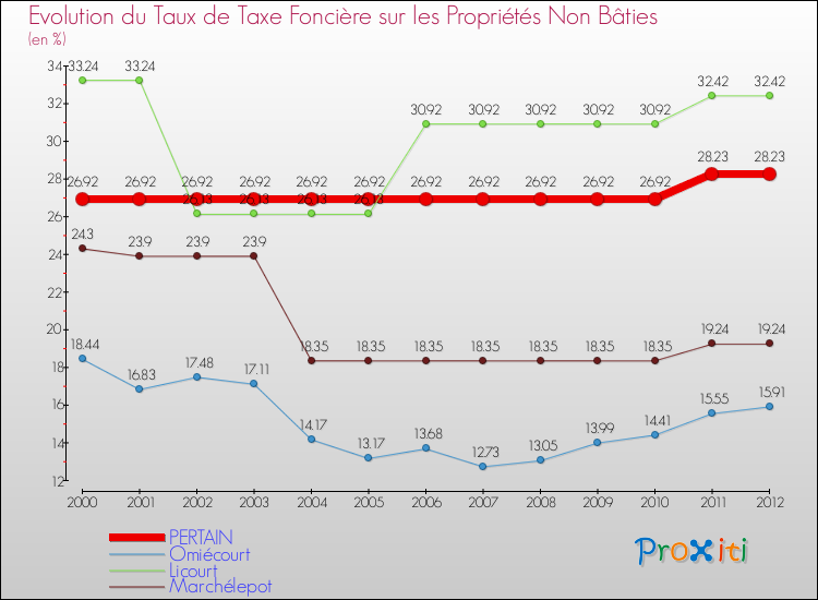 Evolution du taux de la taxe foncière sur les immeubles et terrains non batis pour PERTAIN et les communes proches de 2000 à 2012 Comparaison des taux de la taxe foncière sur les immeubles et terrains non batis pour PERTAIN et les communes voisines de 2000 à 2012